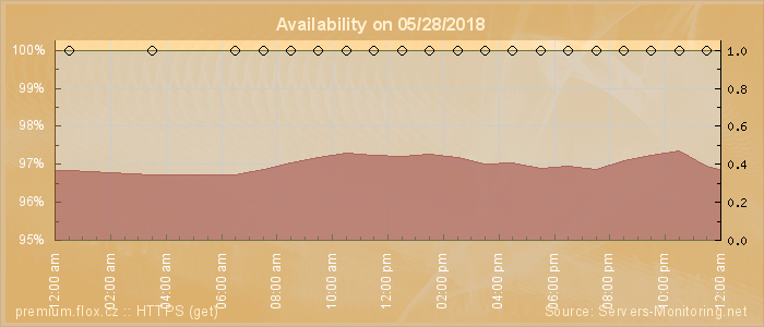 Availability diagram