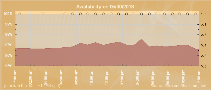 Availability diagram