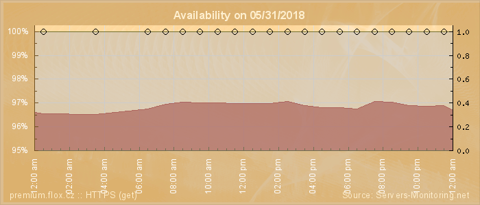 Availability diagram