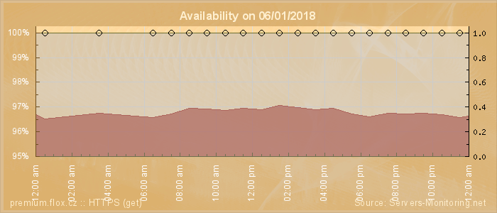 Availability diagram