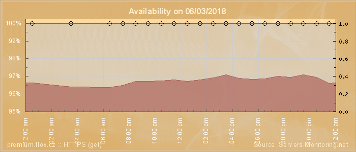 Availability diagram