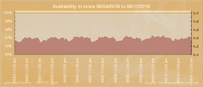 Availability diagram