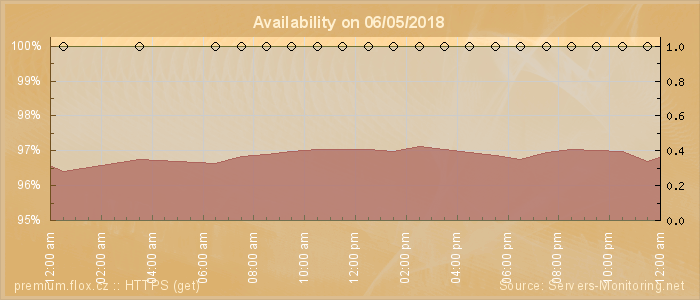 Availability diagram