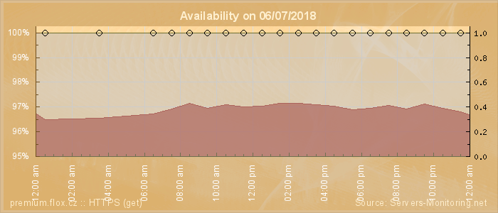 Availability diagram