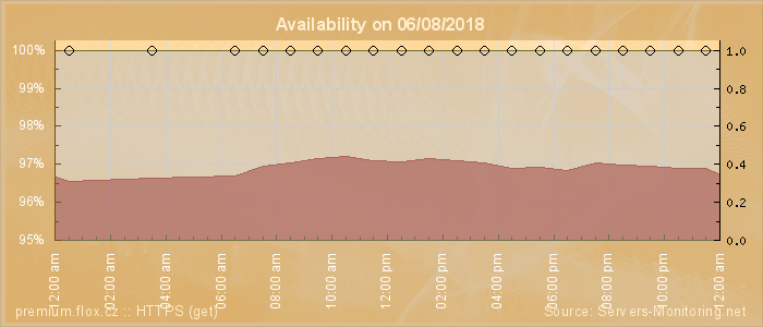 Availability diagram