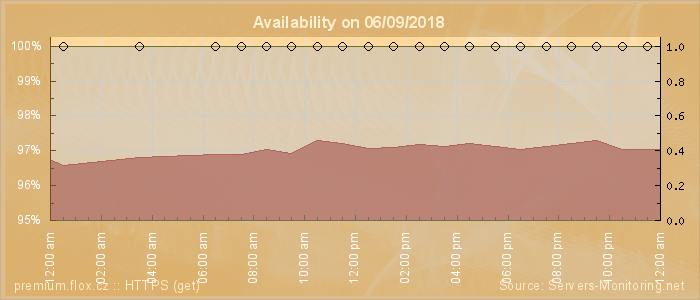 Availability diagram