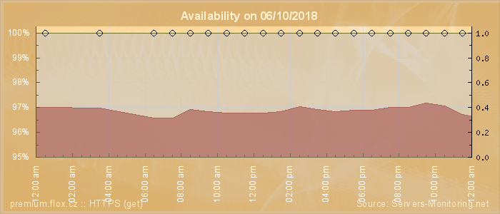 Availability diagram