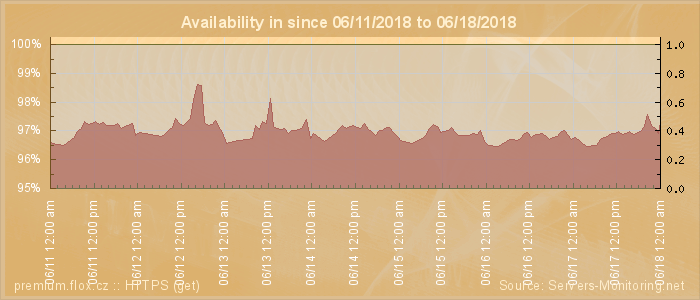 Availability diagram