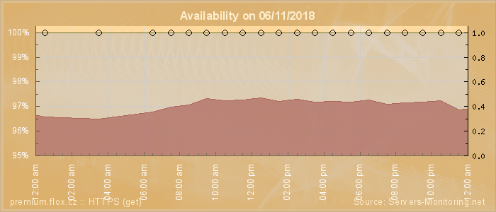 Availability diagram