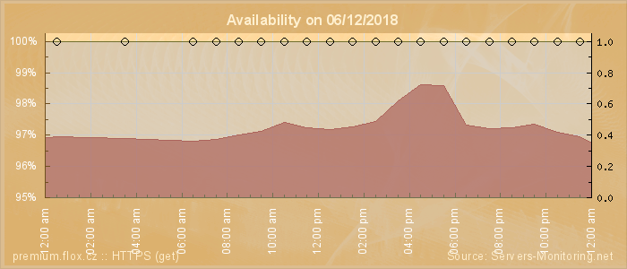 Availability diagram