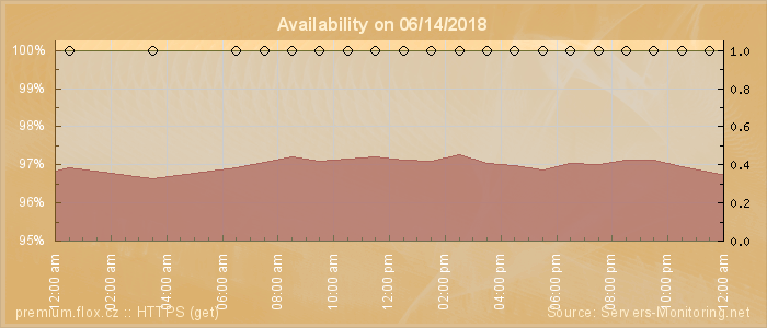 Availability diagram