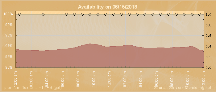 Availability diagram