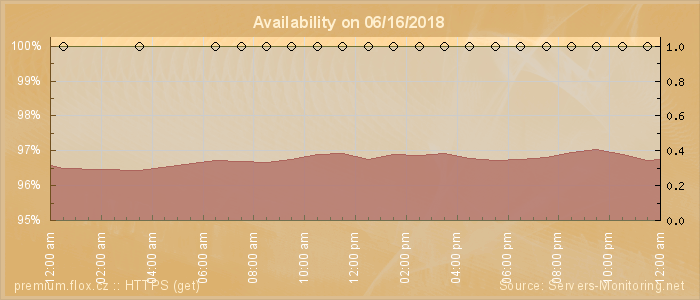 Availability diagram