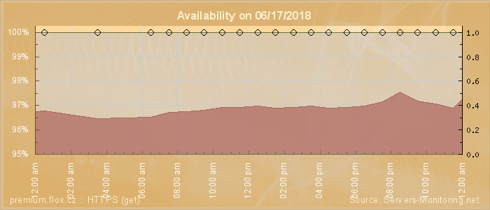 Availability diagram