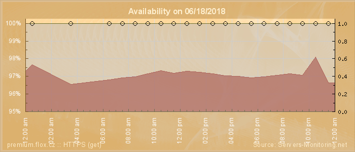 Availability diagram