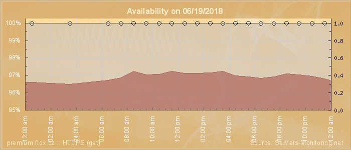 Availability diagram