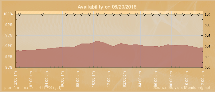 Availability diagram