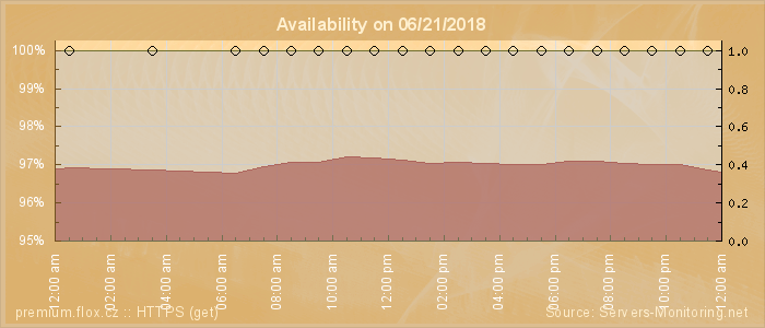 Availability diagram