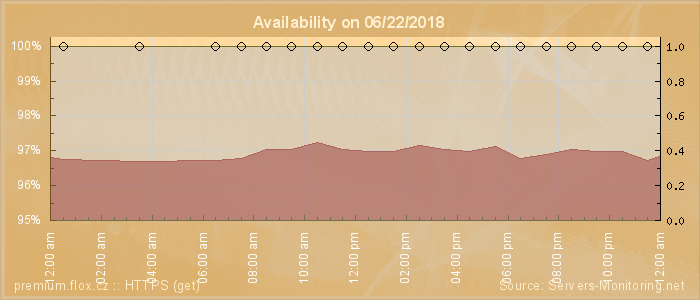 Availability diagram