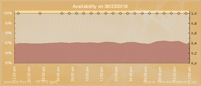 Availability diagram