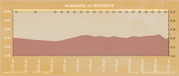 Availability diagram