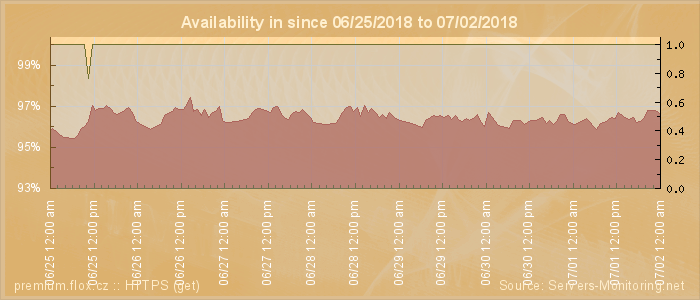 Availability diagram