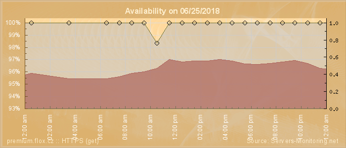 Availability diagram