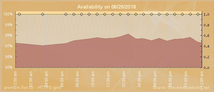 Availability diagram