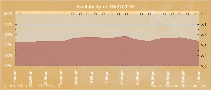 Availability diagram