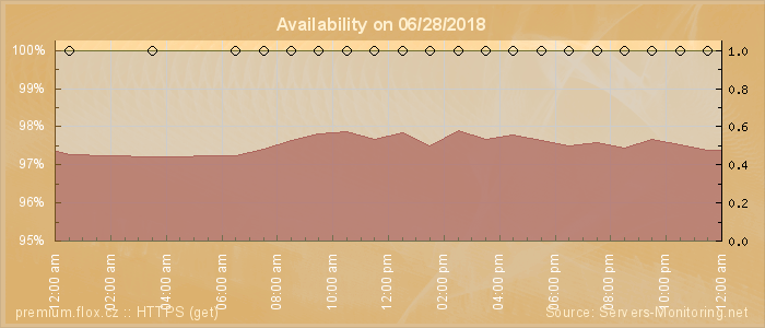 Availability diagram