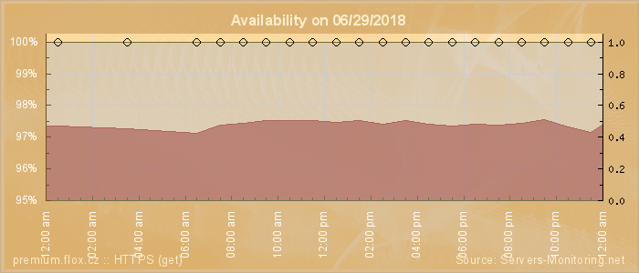 Availability diagram