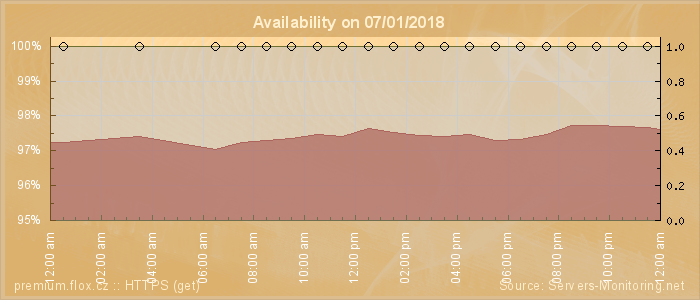 Availability diagram