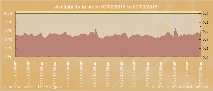 Availability diagram