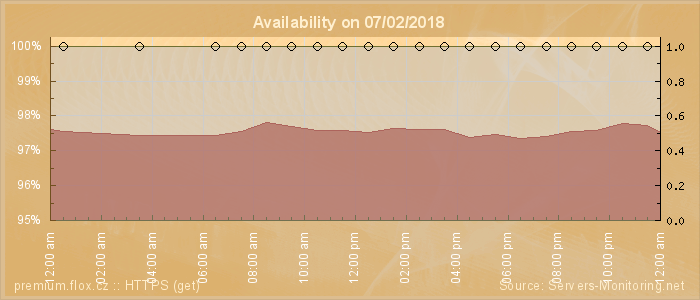 Availability diagram