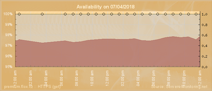 Availability diagram