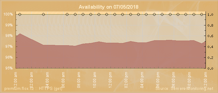 Availability diagram