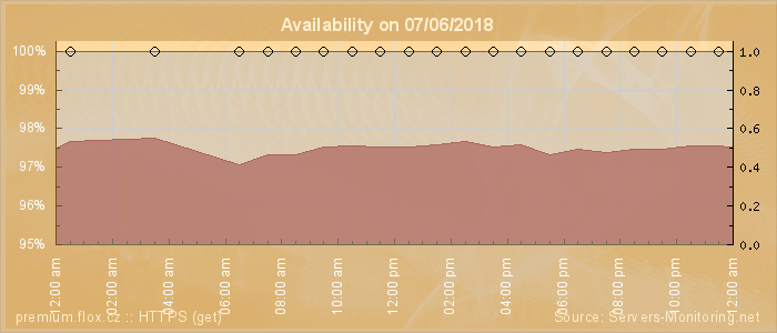 Availability diagram