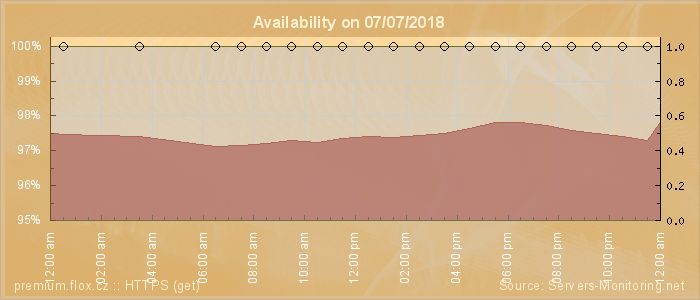 Availability diagram