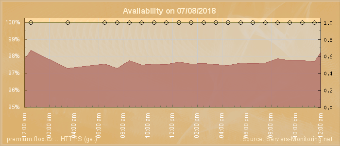 Availability diagram