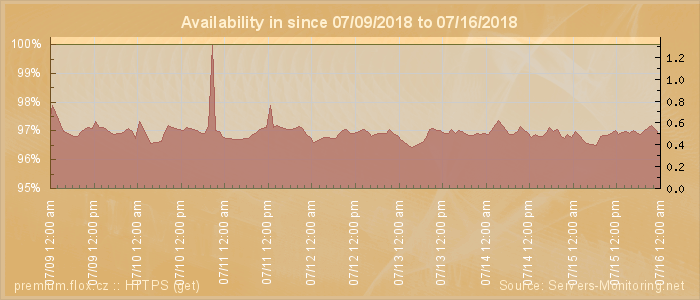 Availability diagram