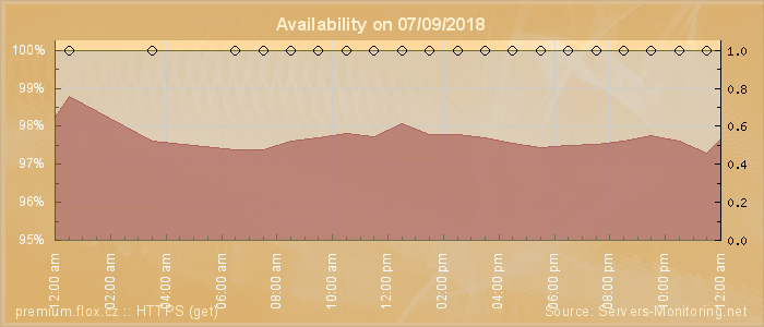 Availability diagram