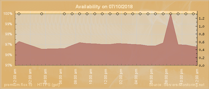 Availability diagram