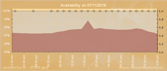 Availability diagram