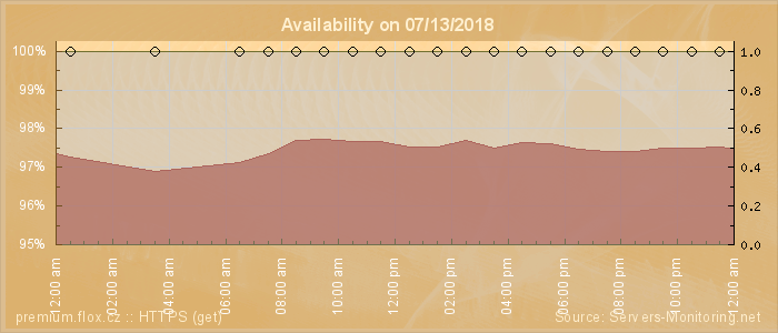 Availability diagram