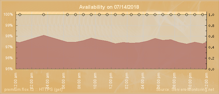 Availability diagram