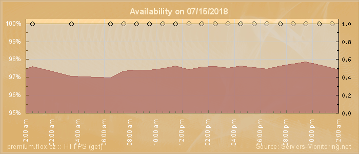 Availability diagram