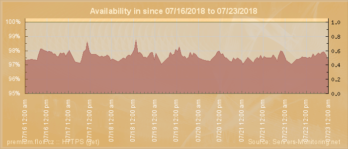 Availability diagram