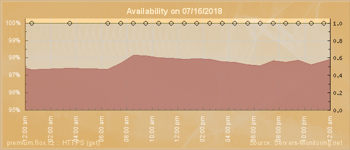 Availability diagram