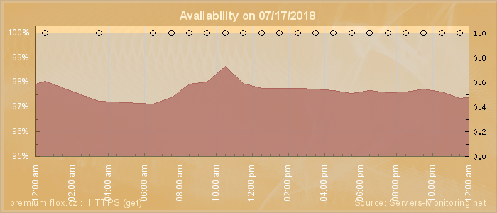 Availability diagram