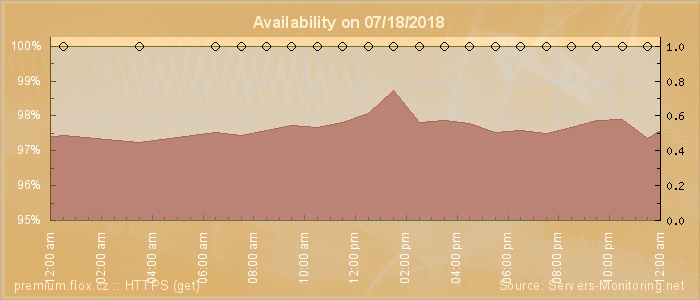 Availability diagram